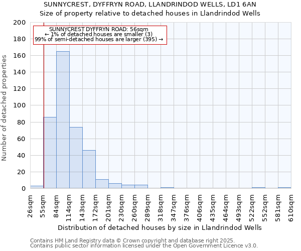 SUNNYCREST, DYFFRYN ROAD, LLANDRINDOD WELLS, LD1 6AN: Size of property relative to detached houses houses in Llandrindod Wells