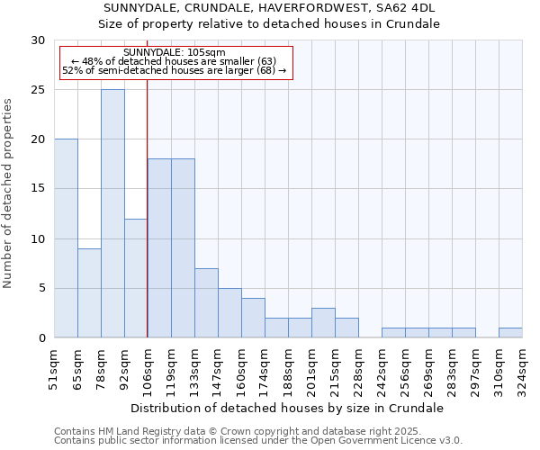 SUNNYDALE, CRUNDALE, HAVERFORDWEST, SA62 4DL: Size of property relative to detached houses houses in Crundale