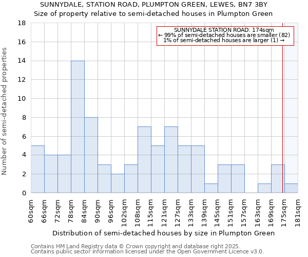 SUNNYDALE, STATION ROAD, PLUMPTON GREEN, LEWES, BN7 3BY: Size of property relative to semi-detached houses houses in Plumpton Green