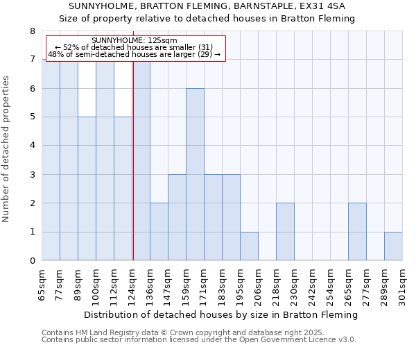 SUNNYHOLME, BRATTON FLEMING, BARNSTAPLE, EX31 4SA: Size of property relative to detached houses houses in Bratton Fleming