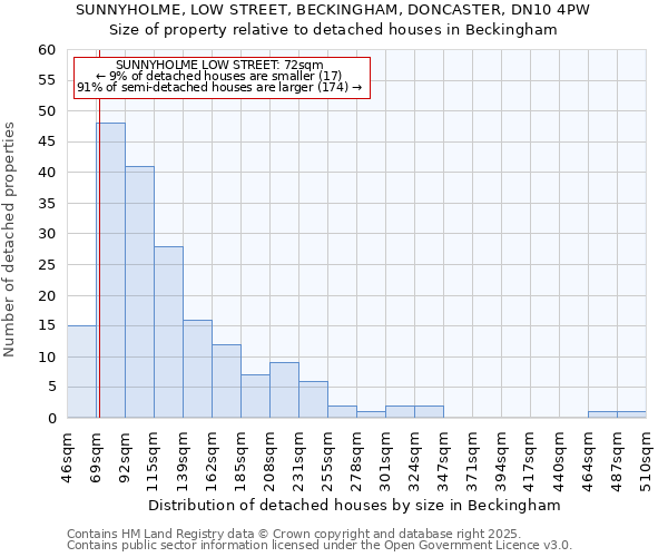 SUNNYHOLME, LOW STREET, BECKINGHAM, DONCASTER, DN10 4PW: Size of property relative to detached houses houses in Beckingham