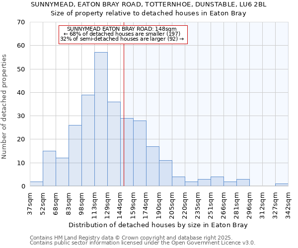 SUNNYMEAD, EATON BRAY ROAD, TOTTERNHOE, DUNSTABLE, LU6 2BL: Size of property relative to detached houses houses in Eaton Bray