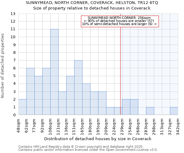 SUNNYMEAD, NORTH CORNER, COVERACK, HELSTON, TR12 6TQ: Size of property relative to detached houses in Coverack