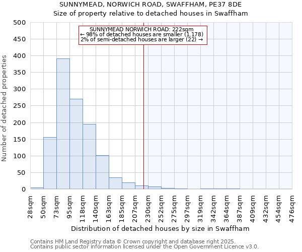 SUNNYMEAD, NORWICH ROAD, SWAFFHAM, PE37 8DE: Size of property relative to detached houses houses in Swaffham