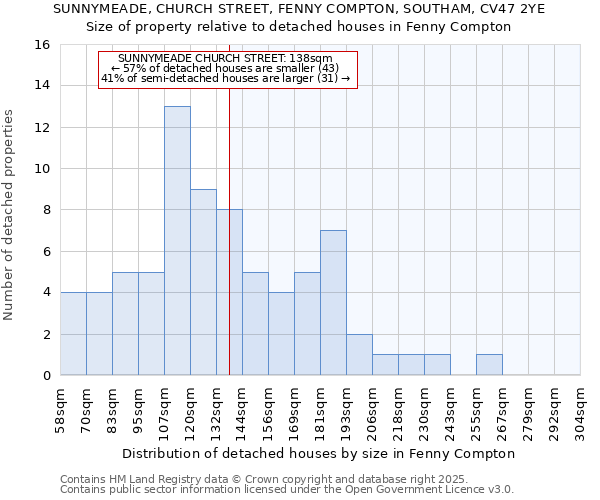 SUNNYMEADE, CHURCH STREET, FENNY COMPTON, SOUTHAM, CV47 2YE: Size of property relative to detached houses in Fenny Compton