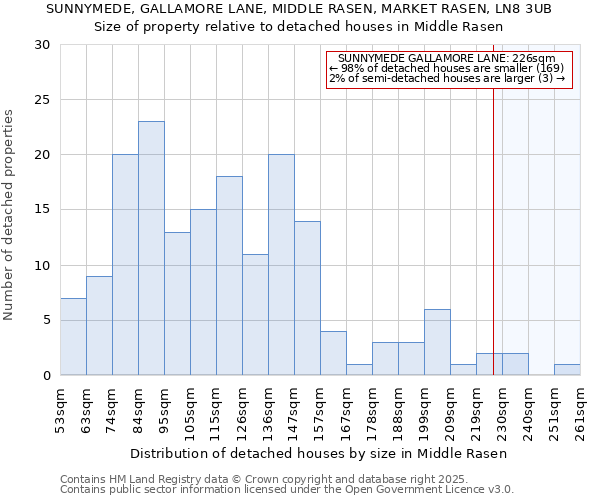 SUNNYMEDE, GALLAMORE LANE, MIDDLE RASEN, MARKET RASEN, LN8 3UB: Size of property relative to detached houses houses in Middle Rasen
