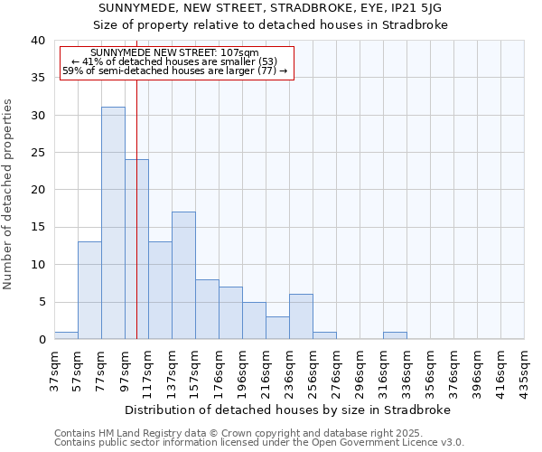 SUNNYMEDE, NEW STREET, STRADBROKE, EYE, IP21 5JG: Size of property relative to detached houses houses in Stradbroke