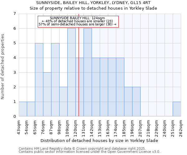SUNNYSIDE, BAILEY HILL, YORKLEY, LYDNEY, GL15 4RT: Size of property relative to detached houses houses in Yorkley Slade