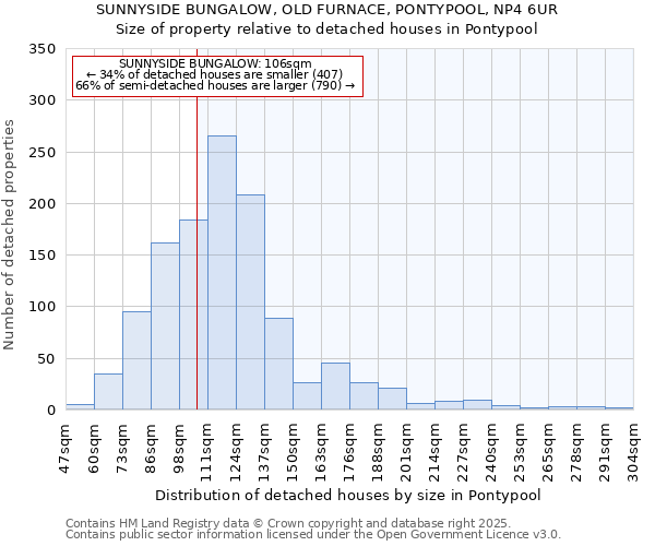 SUNNYSIDE BUNGALOW, OLD FURNACE, PONTYPOOL, NP4 6UR: Size of property relative to detached houses in Pontypool