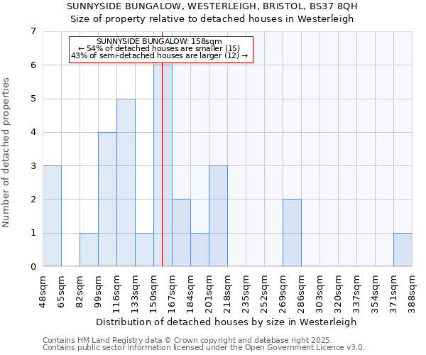 SUNNYSIDE BUNGALOW, WESTERLEIGH, BRISTOL, BS37 8QH: Size of property relative to detached houses houses in Westerleigh