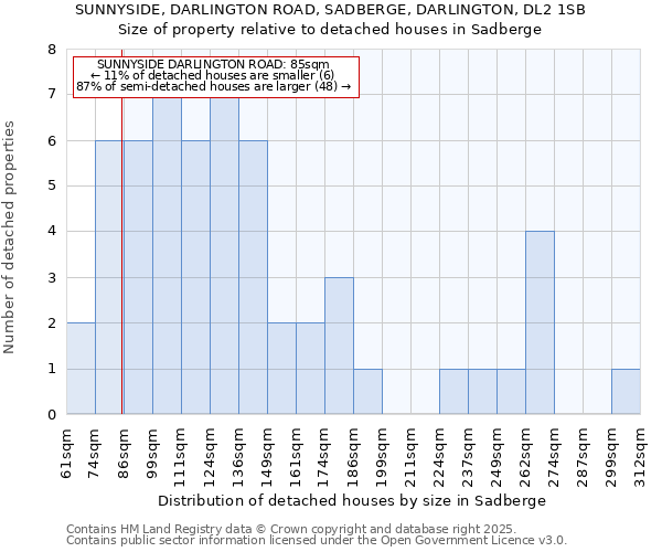 SUNNYSIDE, DARLINGTON ROAD, SADBERGE, DARLINGTON, DL2 1SB: Size of property relative to detached houses houses in Sadberge