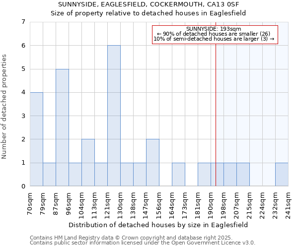 SUNNYSIDE, EAGLESFIELD, COCKERMOUTH, CA13 0SF: Size of property relative to detached houses houses in Eaglesfield