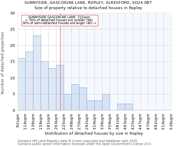 SUNNYSIDE, GASCOIGNE LANE, ROPLEY, ALRESFORD, SO24 0BT: Size of property relative to detached houses houses in Ropley
