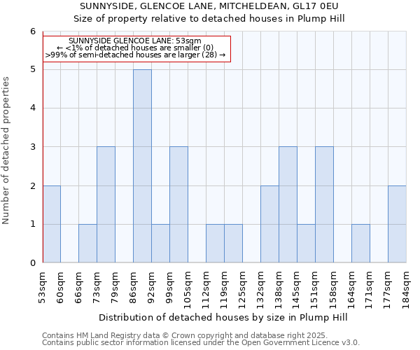 SUNNYSIDE, GLENCOE LANE, MITCHELDEAN, GL17 0EU: Size of property relative to detached houses houses in Plump Hill