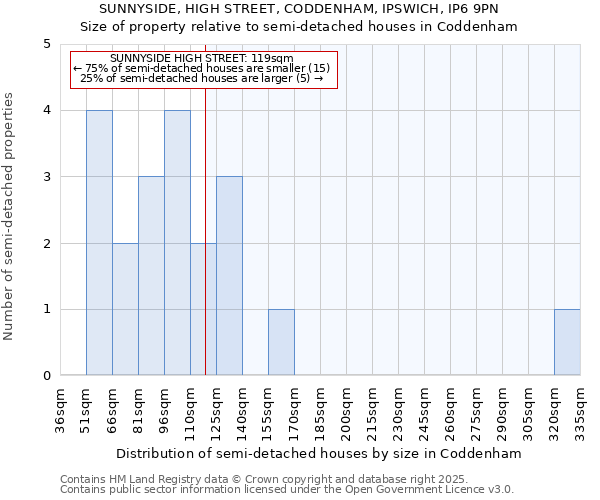SUNNYSIDE, HIGH STREET, CODDENHAM, IPSWICH, IP6 9PN: Size of property relative to semi-detached houses houses in Coddenham
