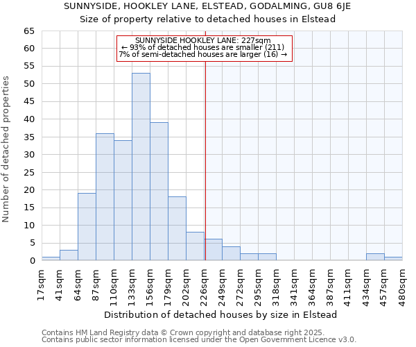 SUNNYSIDE, HOOKLEY LANE, ELSTEAD, GODALMING, GU8 6JE: Size of property relative to detached houses houses in Elstead