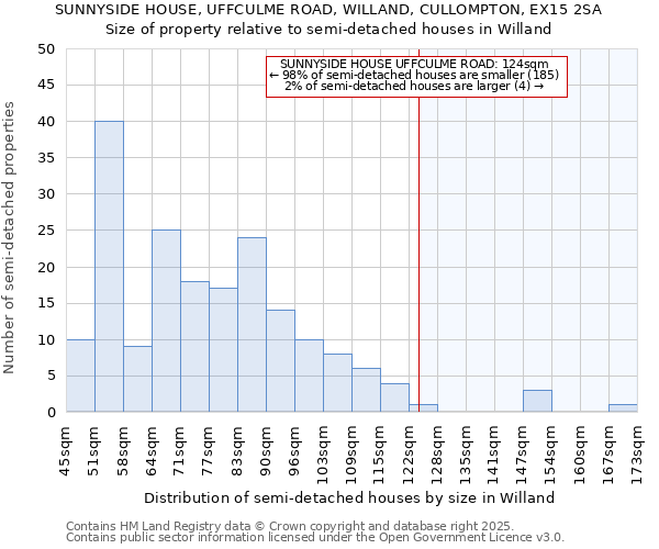 SUNNYSIDE HOUSE, UFFCULME ROAD, WILLAND, CULLOMPTON, EX15 2SA: Size of property relative to semi-detached houses houses in Willand