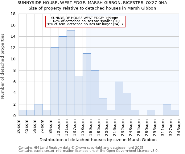 SUNNYSIDE HOUSE, WEST EDGE, MARSH GIBBON, BICESTER, OX27 0HA: Size of property relative to detached houses houses in Marsh Gibbon