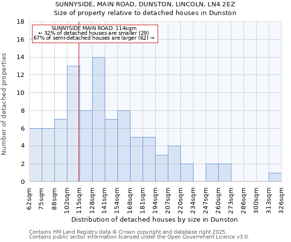 SUNNYSIDE, MAIN ROAD, DUNSTON, LINCOLN, LN4 2EZ: Size of property relative to detached houses houses in Dunston