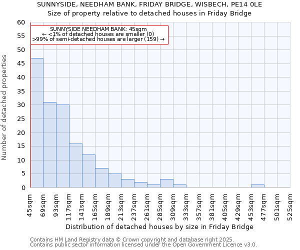 SUNNYSIDE, NEEDHAM BANK, FRIDAY BRIDGE, WISBECH, PE14 0LE: Size of property relative to detached houses houses in Friday Bridge