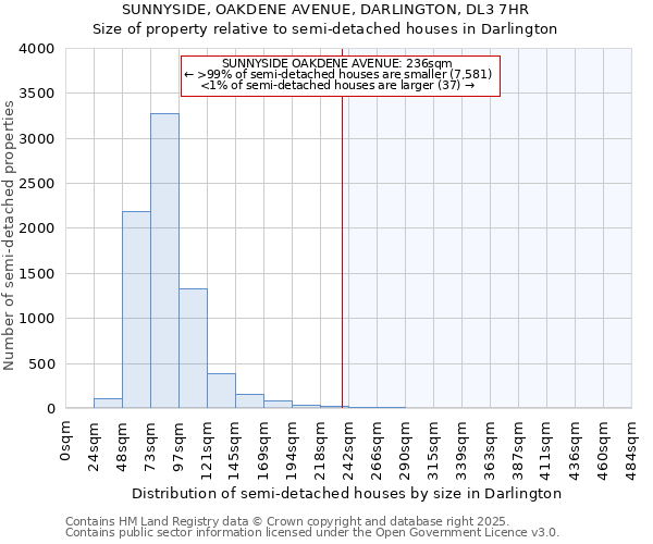 SUNNYSIDE, OAKDENE AVENUE, DARLINGTON, DL3 7HR: Size of property relative to semi-detached houses houses in Darlington