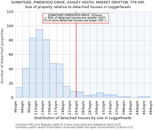 SUNNYSIDE, PINEWOOD DRIVE, ASHLEY HEATH, MARKET DRAYTON, TF9 4PA: Size of property relative to detached houses houses in Loggerheads