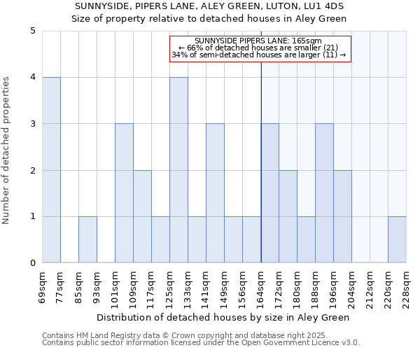 SUNNYSIDE, PIPERS LANE, ALEY GREEN, LUTON, LU1 4DS: Size of property relative to detached houses houses in Aley Green
