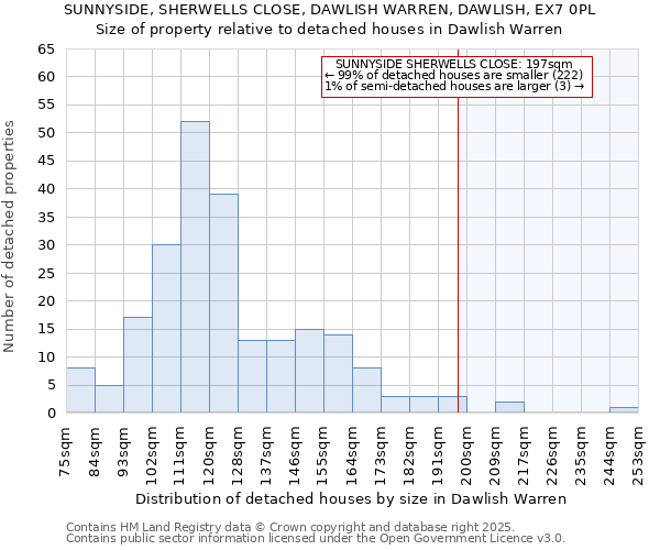 SUNNYSIDE, SHERWELLS CLOSE, DAWLISH WARREN, DAWLISH, EX7 0PL: Size of property relative to detached houses houses in Dawlish Warren