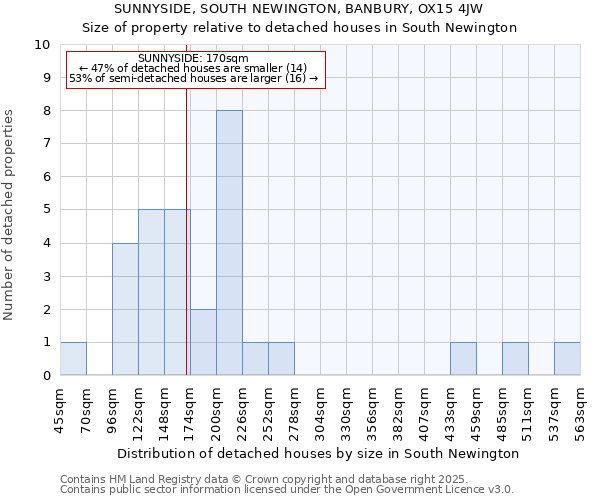 SUNNYSIDE, SOUTH NEWINGTON, BANBURY, OX15 4JW: Size of property relative to detached houses houses in South Newington