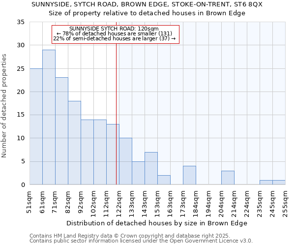 SUNNYSIDE, SYTCH ROAD, BROWN EDGE, STOKE-ON-TRENT, ST6 8QX: Size of property relative to detached houses in Brown Edge