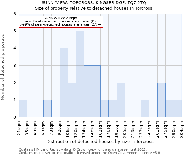 SUNNYVIEW, TORCROSS, KINGSBRIDGE, TQ7 2TQ: Size of property relative to detached houses houses in Torcross