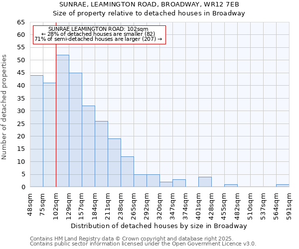 SUNRAE, LEAMINGTON ROAD, BROADWAY, WR12 7EB: Size of property relative to detached houses houses in Broadway