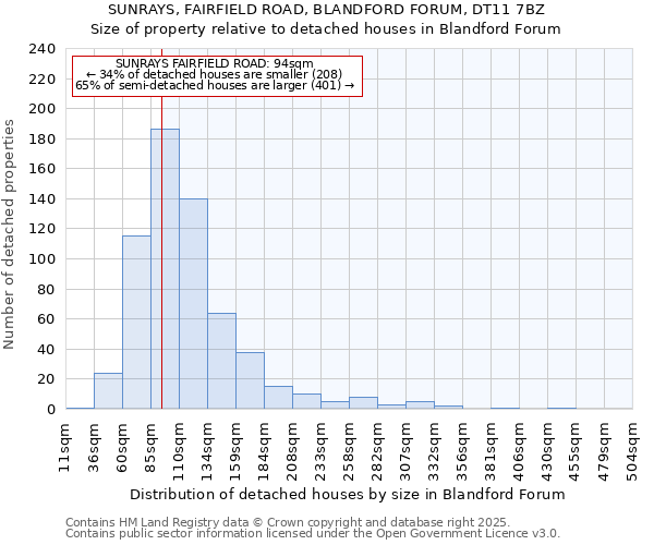 SUNRAYS, FAIRFIELD ROAD, BLANDFORD FORUM, DT11 7BZ: Size of property relative to detached houses houses in Blandford Forum