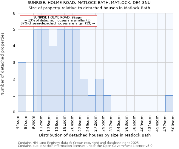 SUNRISE, HOLME ROAD, MATLOCK BATH, MATLOCK, DE4 3NU: Size of property relative to detached houses houses in Matlock Bath