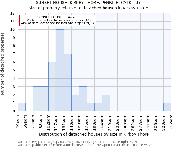 SUNSET HOUSE, KIRKBY THORE, PENRITH, CA10 1UY: Size of property relative to detached houses houses in Kirkby Thore