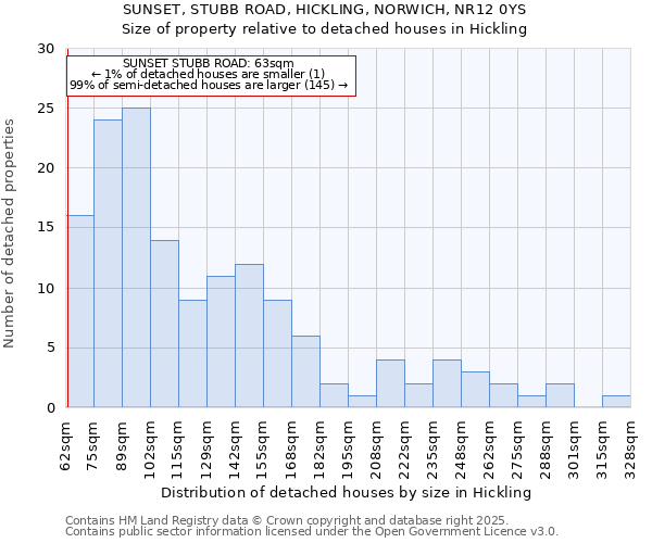 SUNSET, STUBB ROAD, HICKLING, NORWICH, NR12 0YS: Size of property relative to detached houses houses in Hickling