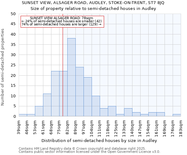 SUNSET VIEW, ALSAGER ROAD, AUDLEY, STOKE-ON-TRENT, ST7 8JQ: Size of property relative to detached houses in Audley