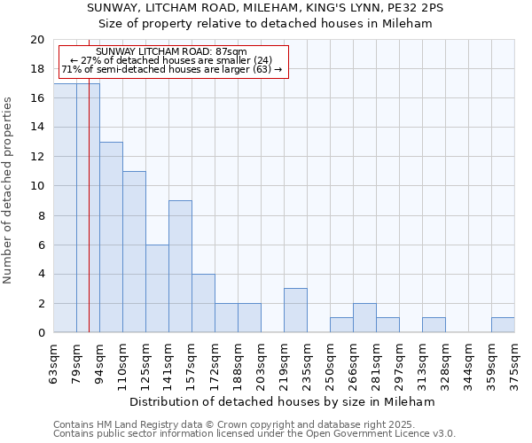 SUNWAY, LITCHAM ROAD, MILEHAM, KING'S LYNN, PE32 2PS: Size of property relative to detached houses houses in Mileham