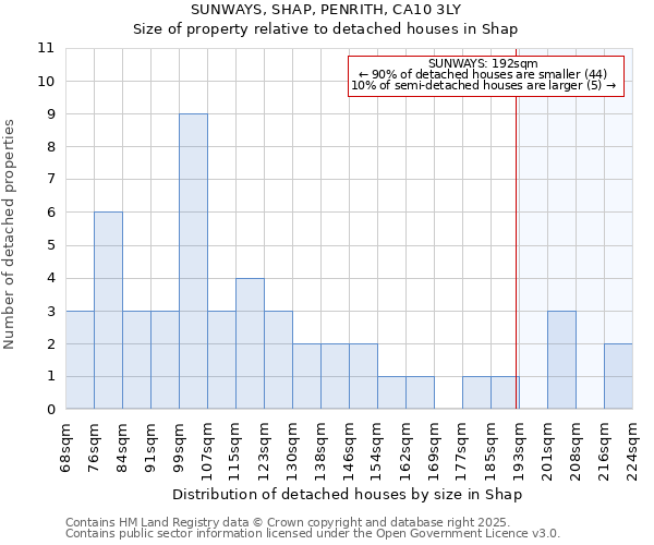 SUNWAYS, SHAP, PENRITH, CA10 3LY: Size of property relative to detached houses houses in Shap