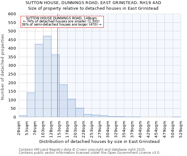 SUTTON HOUSE, DUNNINGS ROAD, EAST GRINSTEAD, RH19 4AD: Size of property relative to detached houses houses in East Grinstead