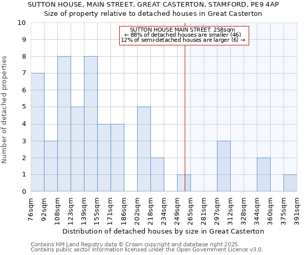 SUTTON HOUSE, MAIN STREET, GREAT CASTERTON, STAMFORD, PE9 4AP: Size of property relative to detached houses houses in Great Casterton