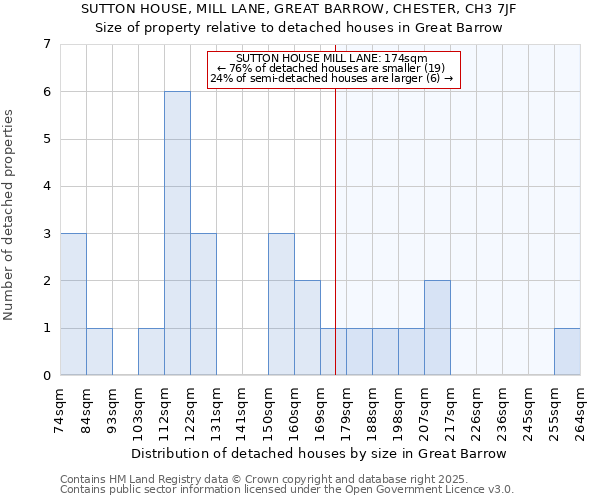 SUTTON HOUSE, MILL LANE, GREAT BARROW, CHESTER, CH3 7JF: Size of property relative to detached houses houses in Great Barrow