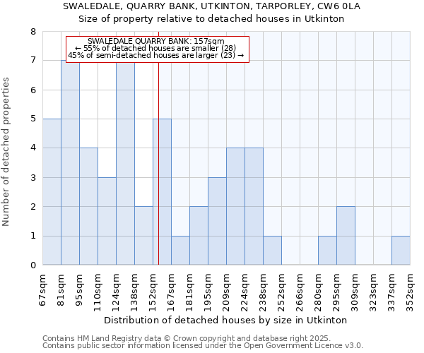 SWALEDALE, QUARRY BANK, UTKINTON, TARPORLEY, CW6 0LA: Size of property relative to detached houses houses in Utkinton