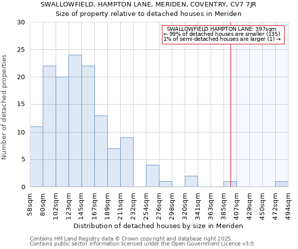 SWALLOWFIELD, HAMPTON LANE, MERIDEN, COVENTRY, CV7 7JR: Size of property relative to detached houses houses in Meriden