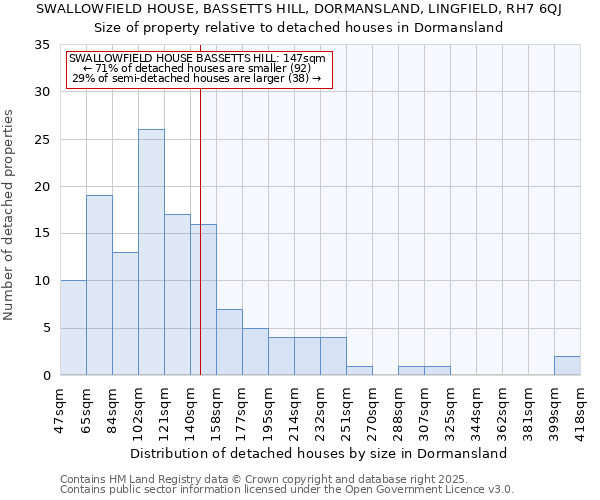 SWALLOWFIELD HOUSE, BASSETTS HILL, DORMANSLAND, LINGFIELD, RH7 6QJ: Size of property relative to detached houses houses in Dormansland