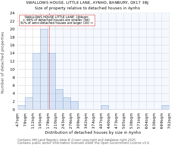 SWALLOWS HOUSE, LITTLE LANE, AYNHO, BANBURY, OX17 3BJ: Size of property relative to detached houses in Aynho