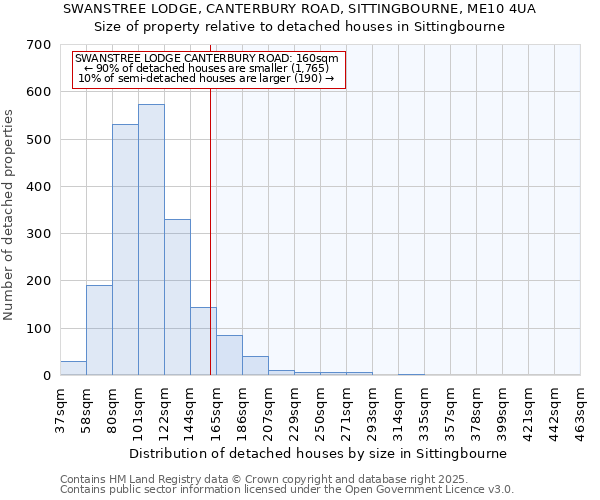 SWANSTREE LODGE, CANTERBURY ROAD, SITTINGBOURNE, ME10 4UA: Size of property relative to detached houses in Sittingbourne