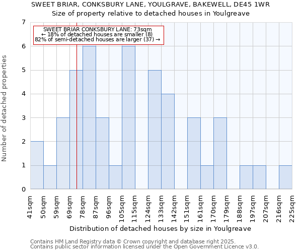 SWEET BRIAR, CONKSBURY LANE, YOULGRAVE, BAKEWELL, DE45 1WR: Size of property relative to detached houses houses in Youlgreave