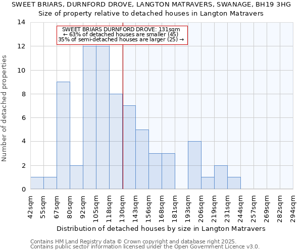 SWEET BRIARS, DURNFORD DROVE, LANGTON MATRAVERS, SWANAGE, BH19 3HG: Size of property relative to detached houses houses in Langton Matravers