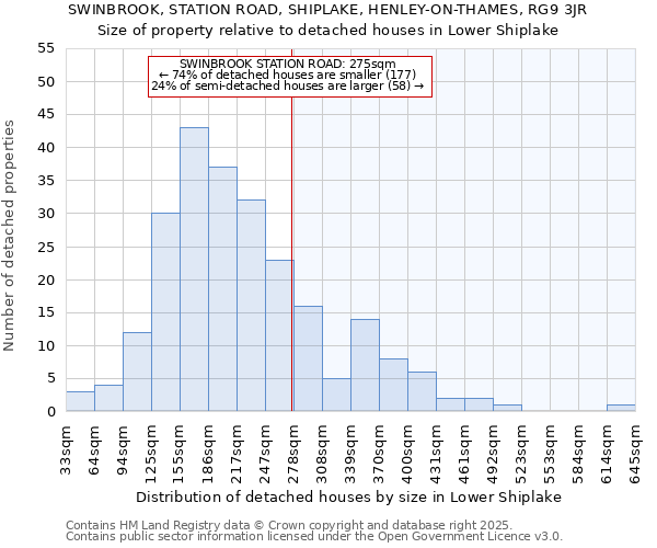 SWINBROOK, STATION ROAD, SHIPLAKE, HENLEY-ON-THAMES, RG9 3JR: Size of property relative to detached houses in Lower Shiplake